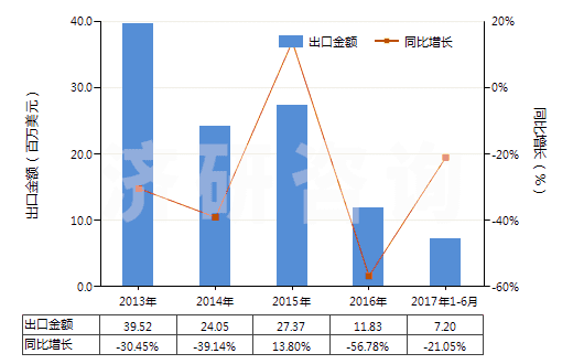 2013-2017年6月中國其他自推進的鑿井機械(HS84304190)出口總額及增速統(tǒng)計